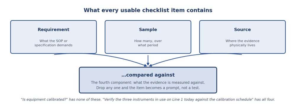 Anatomy of a cGMP audit checklist item - requirement, sample, source and comparison