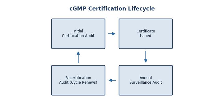 Diagram of the cGMP certification lifecycle in Malaysia showing initial audit, annual surveillance and recertification