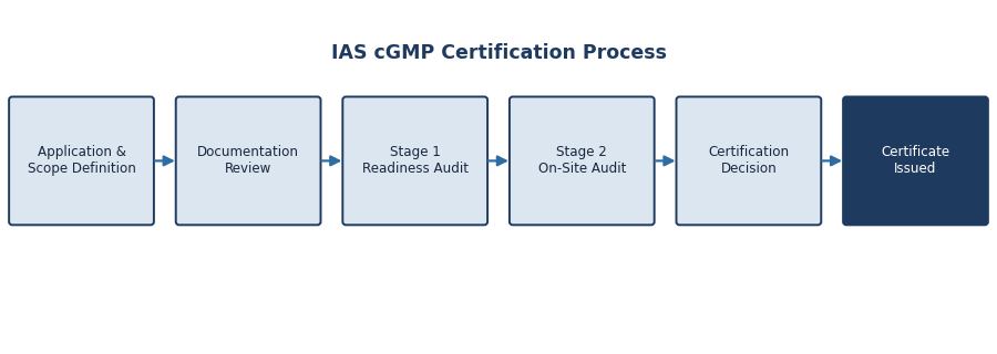 Flowchart of the cGMP certification process in Malaysia from application to certificate issuance by IAS