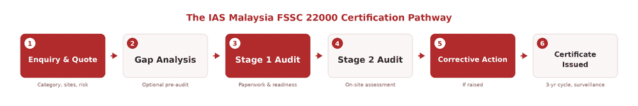 FSSC 22000 Certification in Malaysia