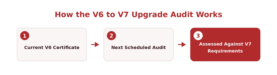 Your Next Audit Just Changed: FSSC 22000 V7’s Upgrade Process in Malaysia